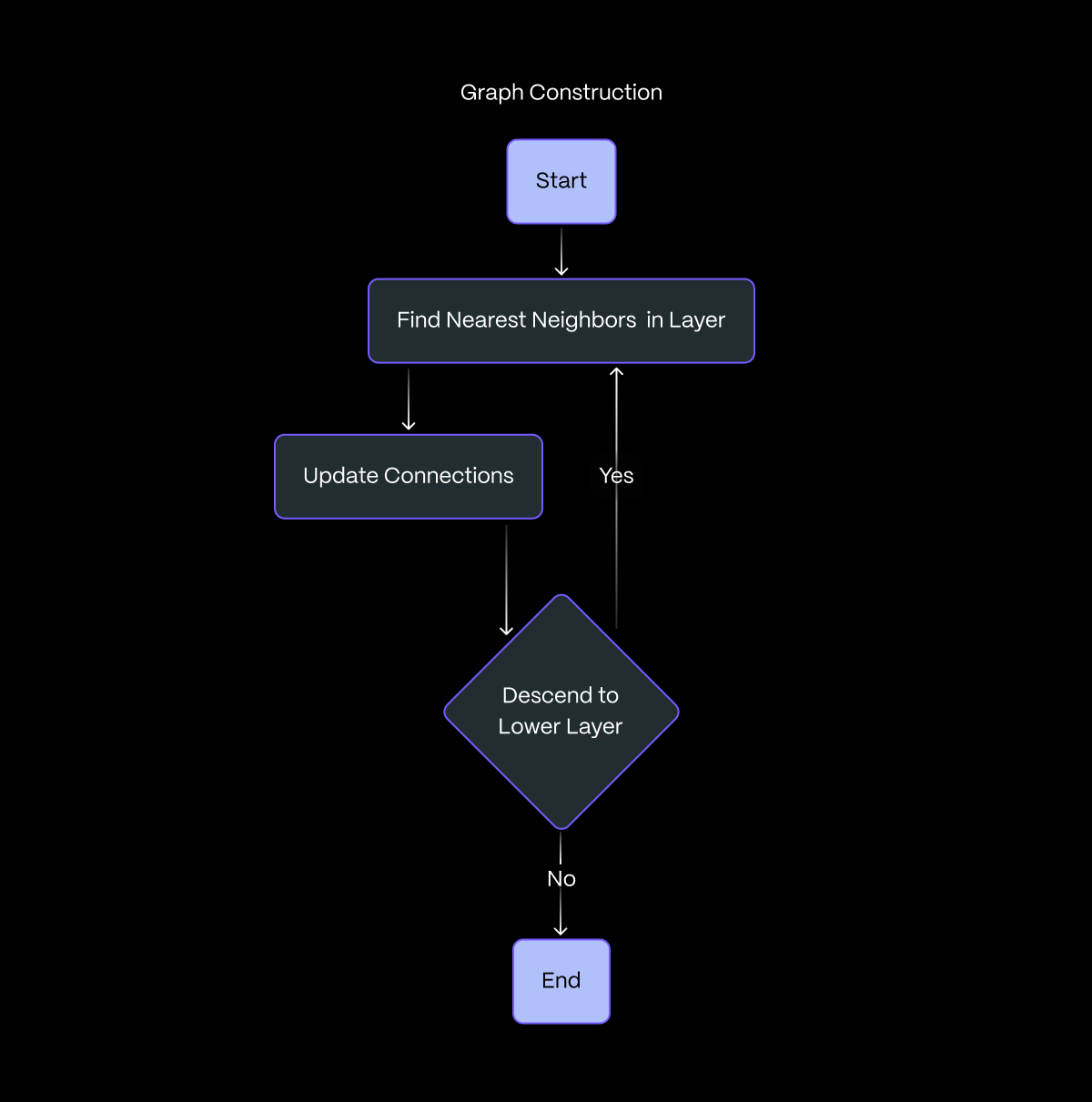 A diagram representing the graph construction process