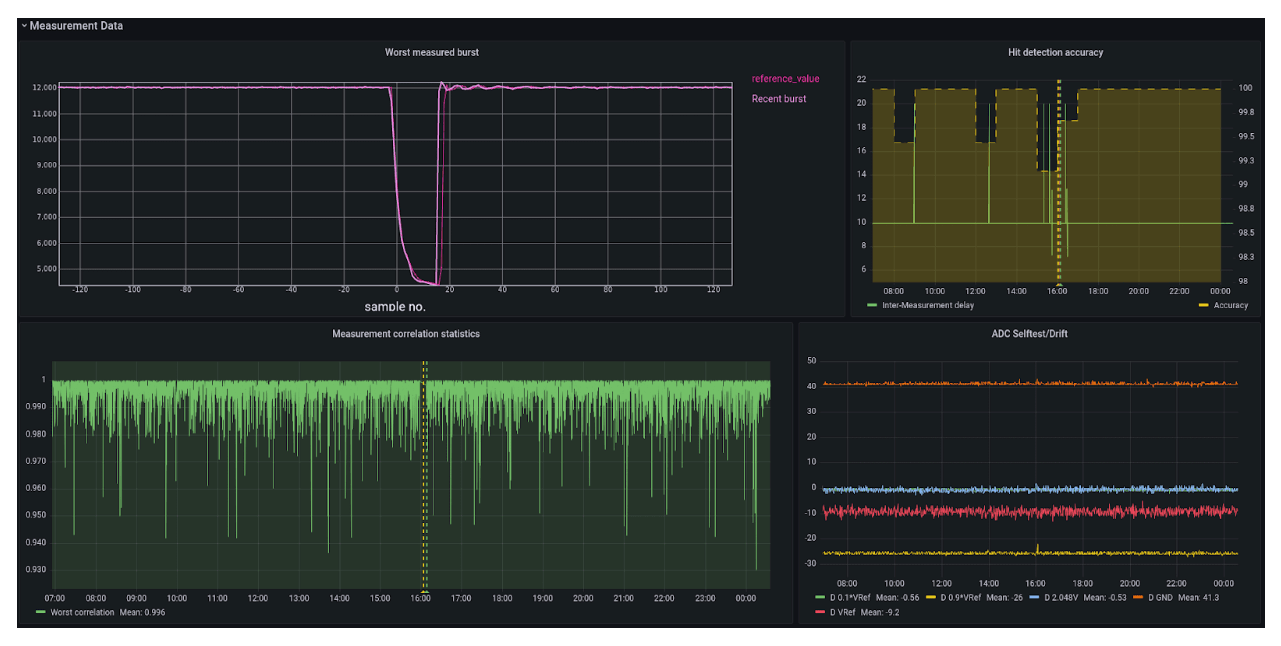 A Grafana dashboard with IoT data