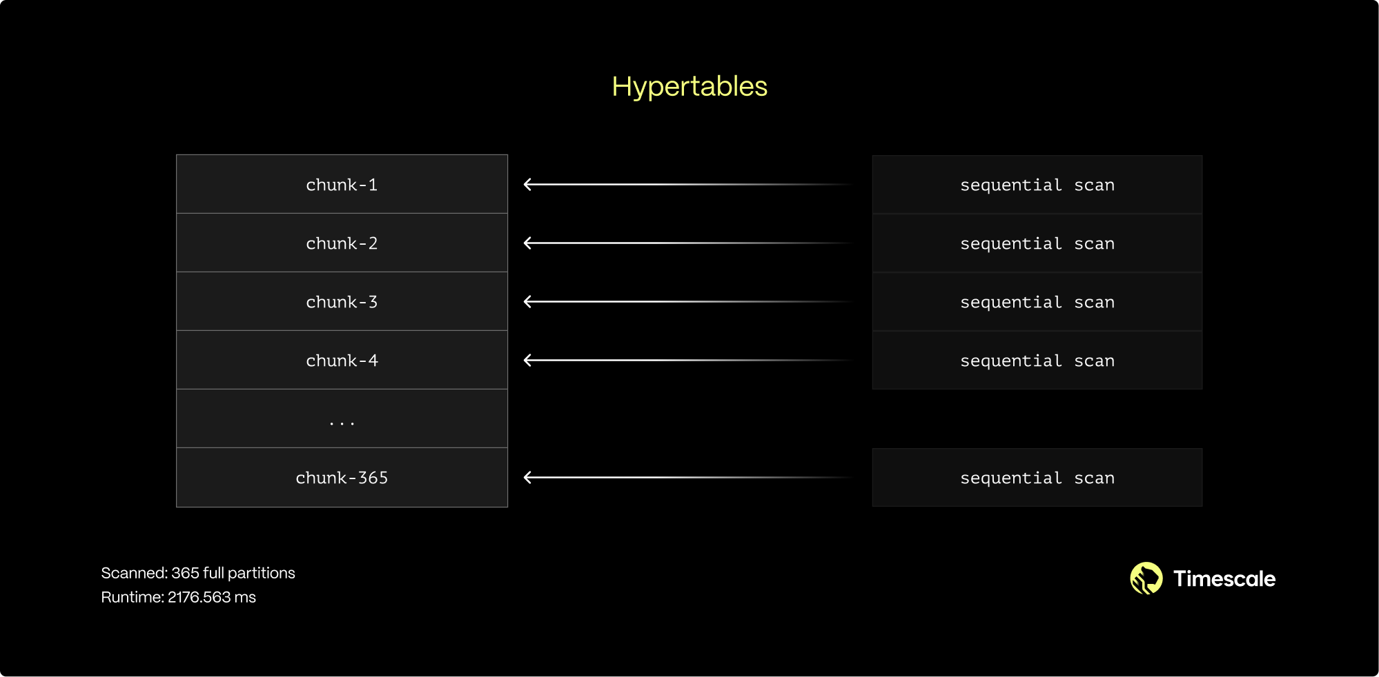 A diagram illustrating sequential scans in PostgreSQL