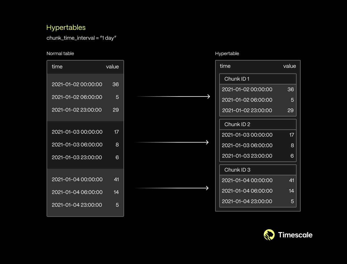 A diagram illustrating how TimescaleDB automatically partitions your PostgreSQL tables based on a specified range