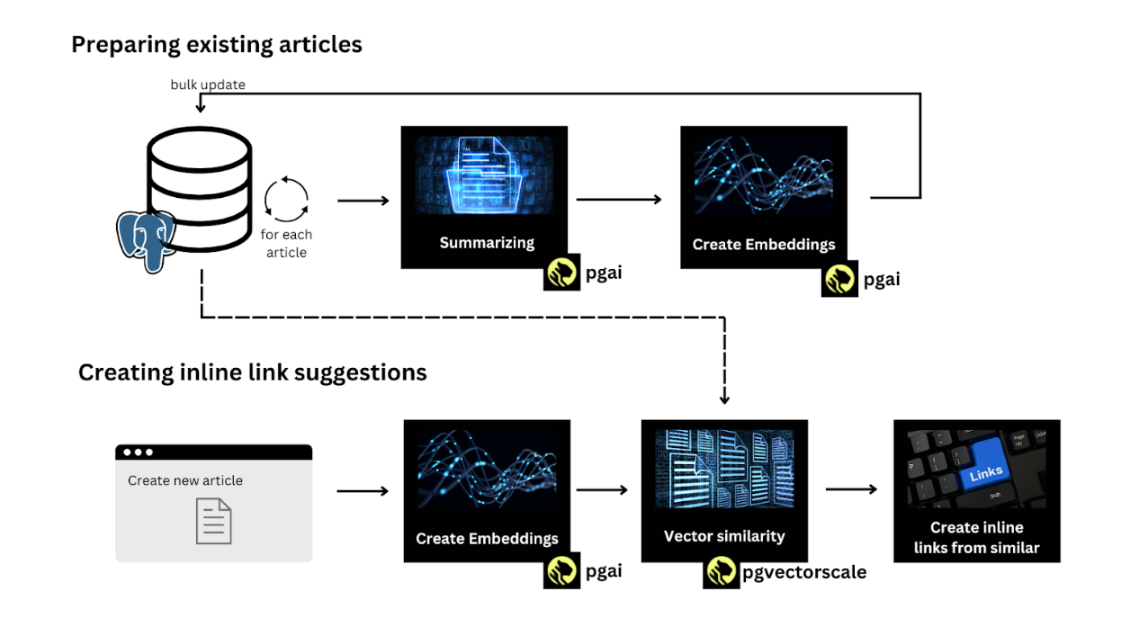 A diagram representing the inline link recommendation concept