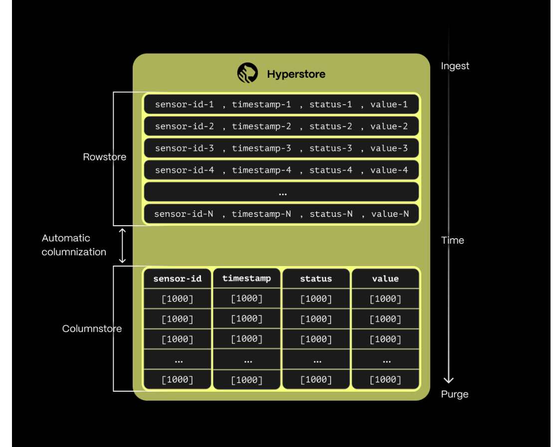 Hyperstore combines both in a hybrid approach: data is written to a rowstore and then automatically migrated to a columnstore