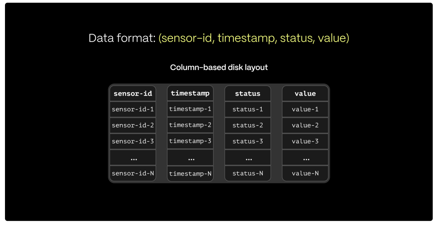 How data is stored in a column-based layout