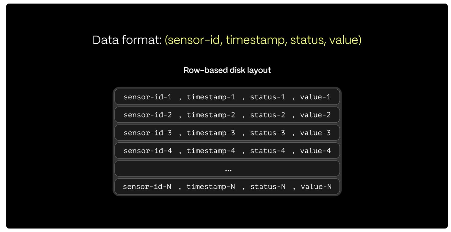 How data is stored in a row-based layout