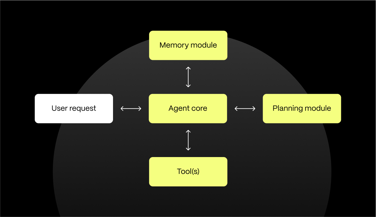 Components of an AI agent 