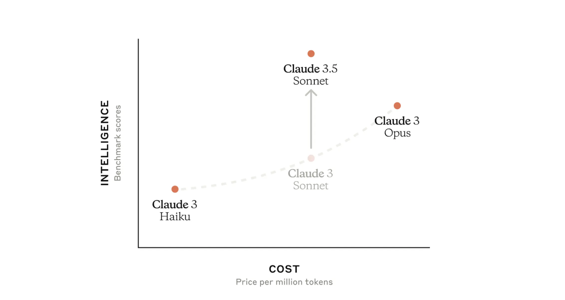 A diagram representing the cost and intelligence of Claude 3.5 Sonnet 