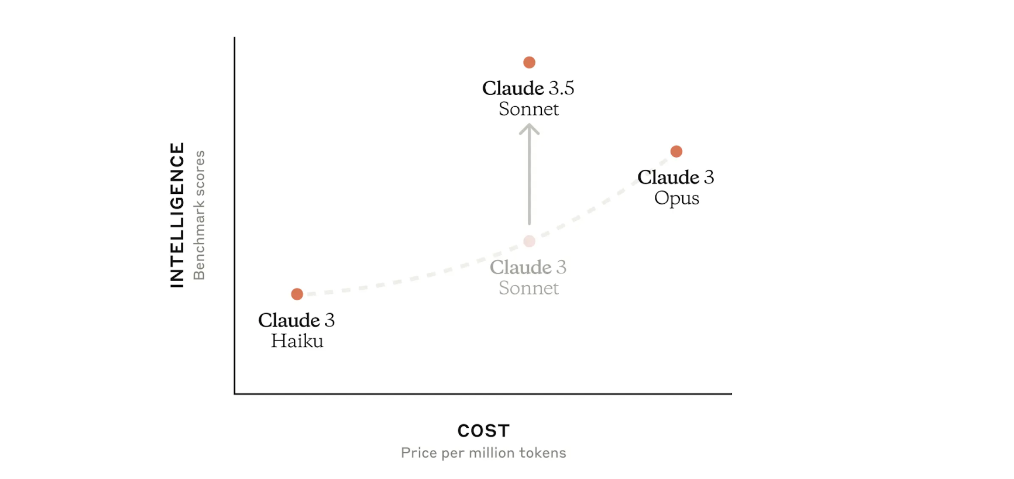 A graph illustrating the cost and intelligence of Claude 3.5 Sonnet