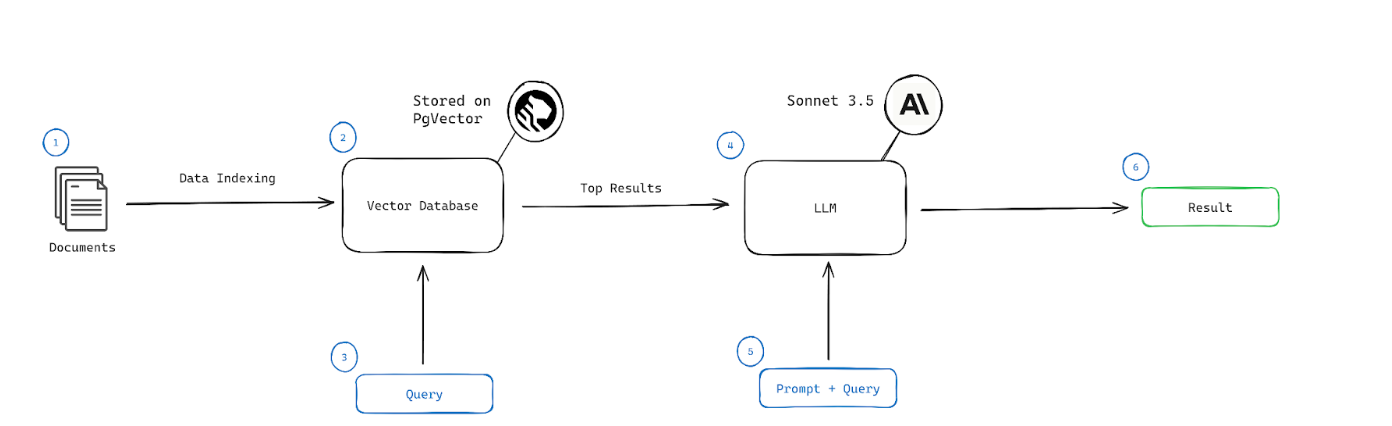 The schematic diagram for our AI gallery application using RAG