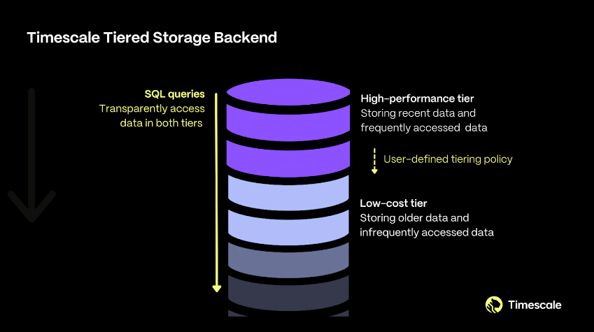 Timescale's tiered storage backend, represented by a database with a high-performance tier and a low-cost tier