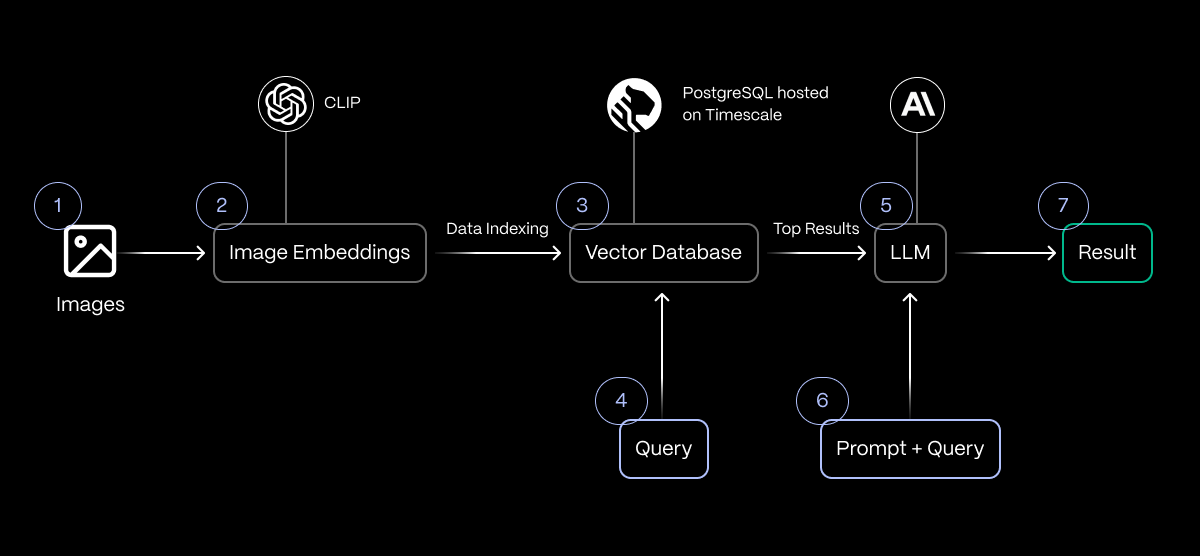 The schematic diagram for our AI gallery application using RAG