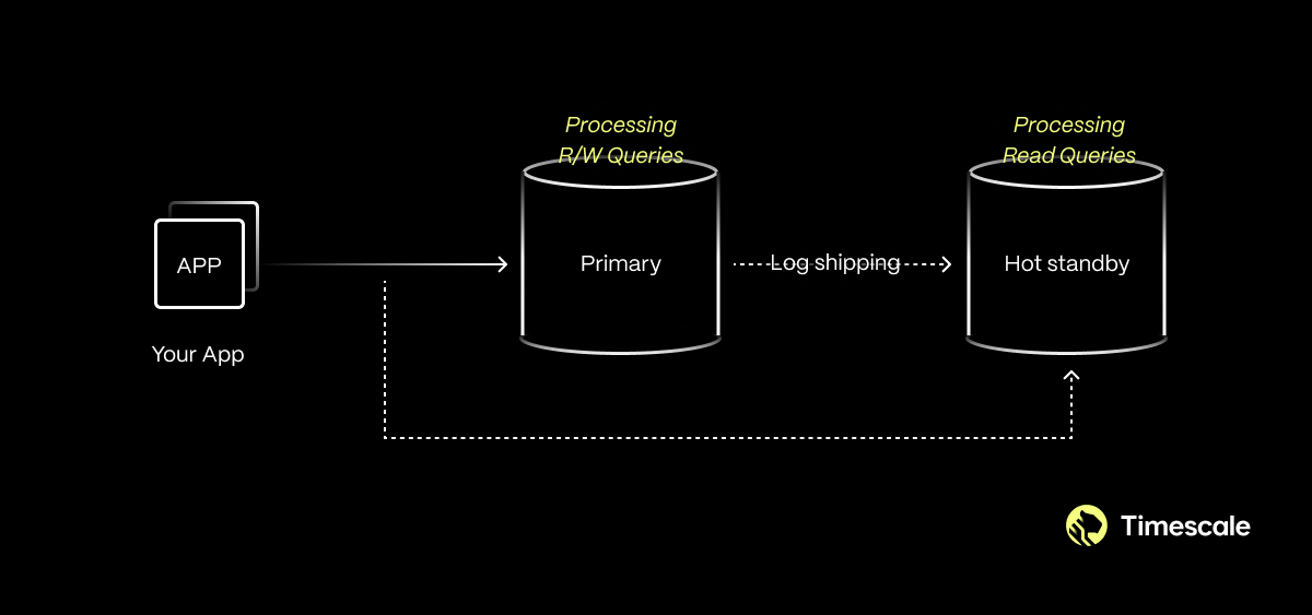 A diagram illustrating how PostgreSQL replication works