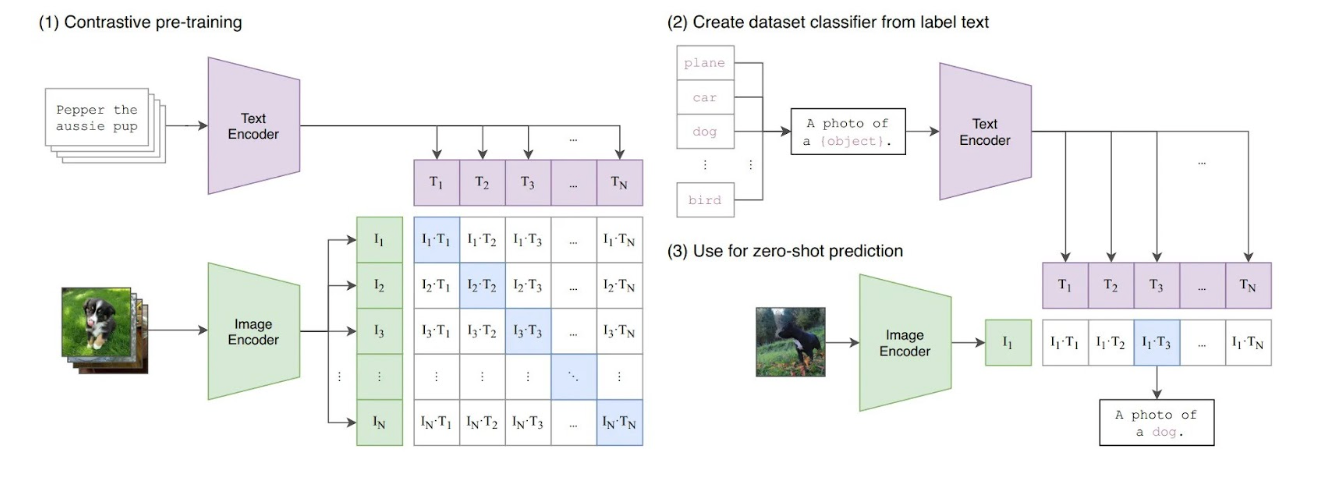 Summary of the CLIP model’s approach 