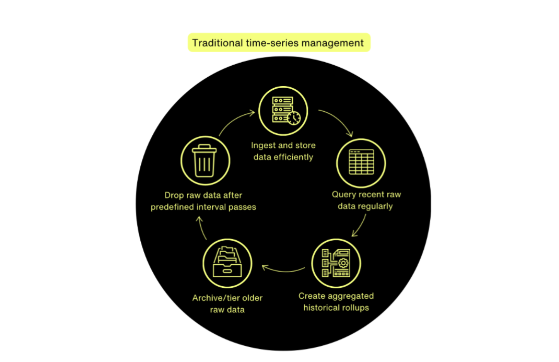 A diagram illustrating the traditional time-series management cycle