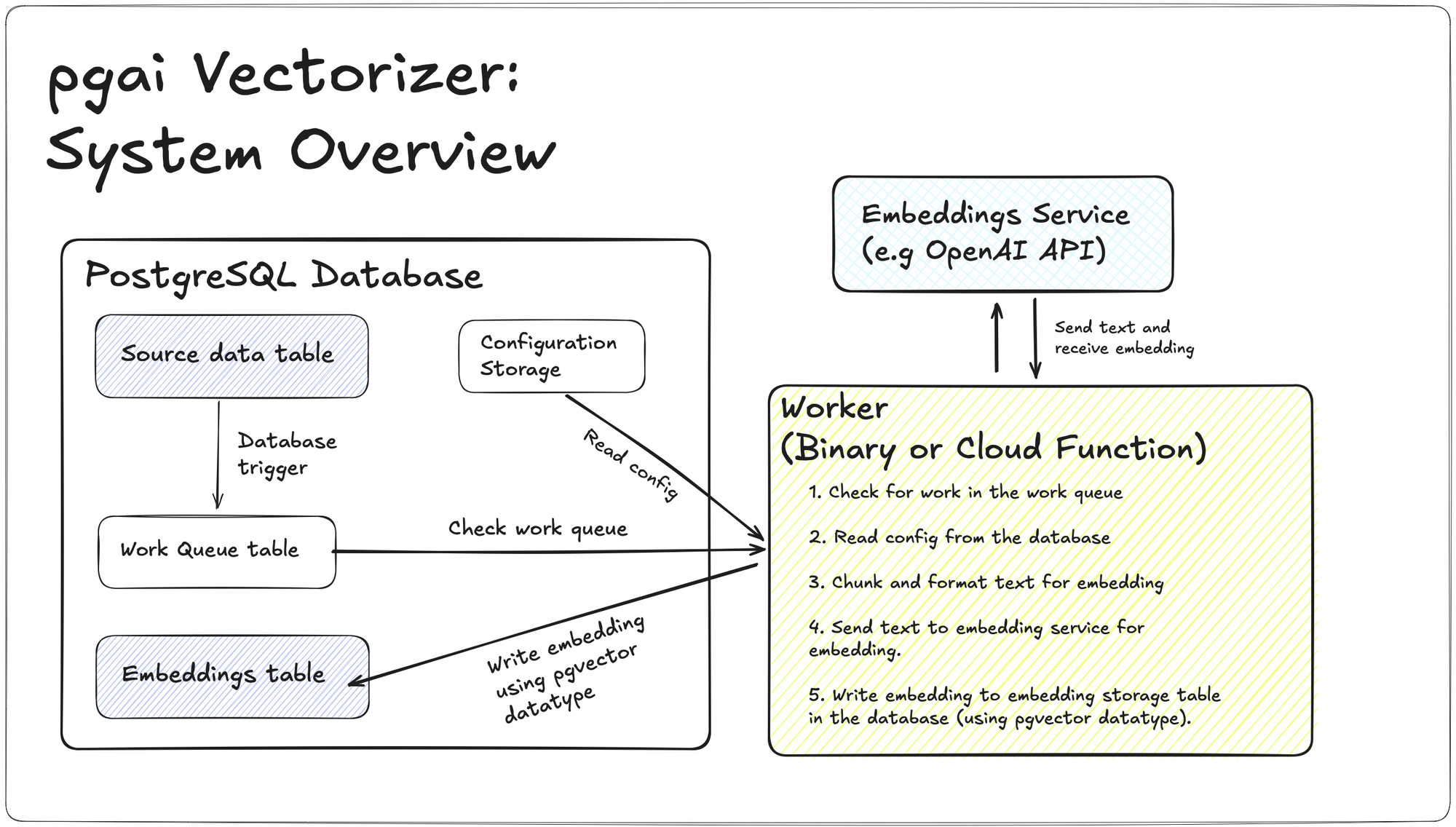 A diagram representing pgai Vectorizer's system overview.