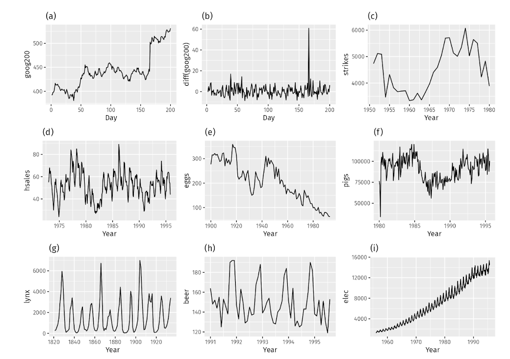 Stationary and non-stationary time-series plots