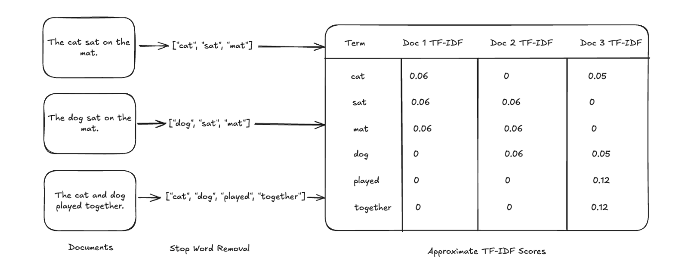 A simple demonstration of TF-IDF scoring, which calculates how relevant a word is to a document text. 