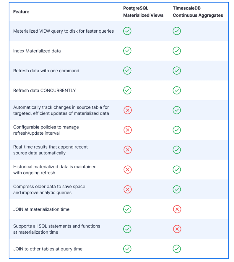 A comparison table of PostgreSQL materialized views vs. continuous aggregates