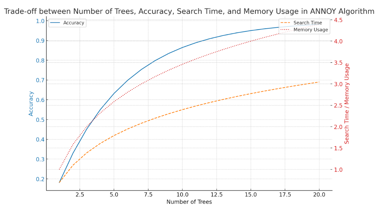 A graph showing the trade-off between number of trees, accuracy, search time, and memory usage in the ANNOY algorithm