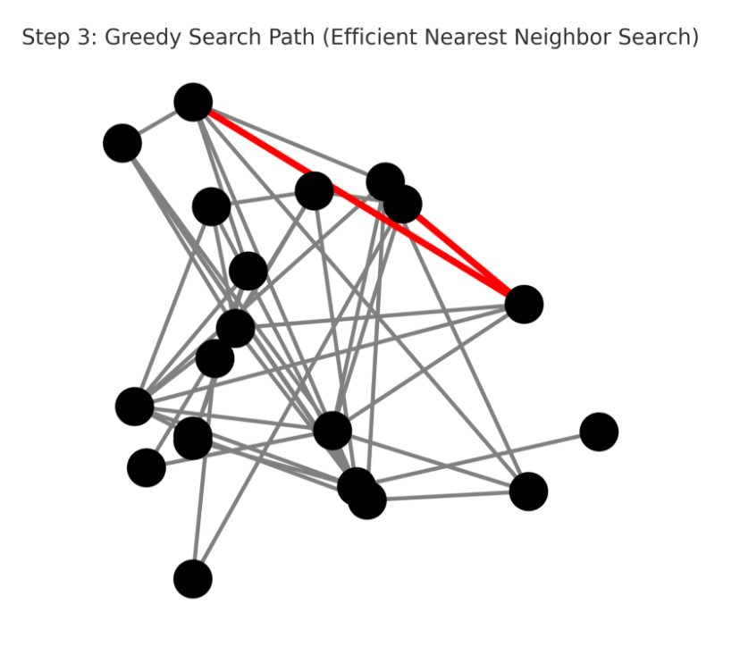 A graph representing the GreedySearch path (efficient nearest neighbor search)