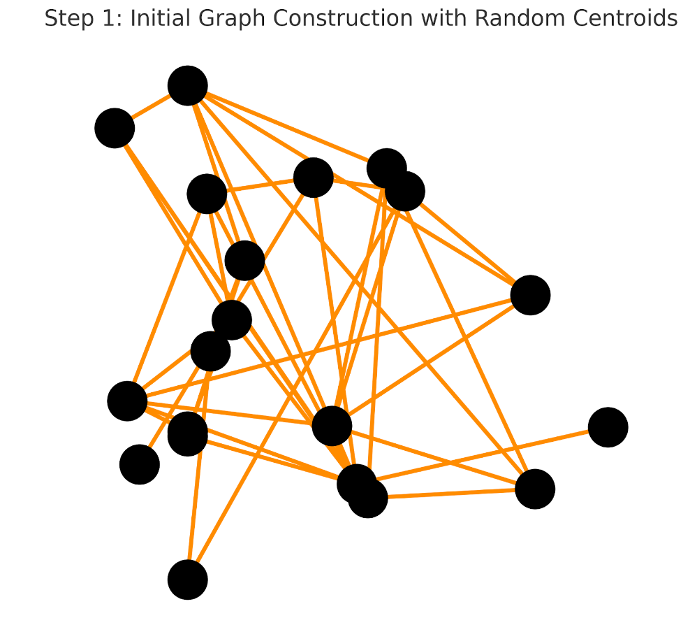 A graph built with random centroids