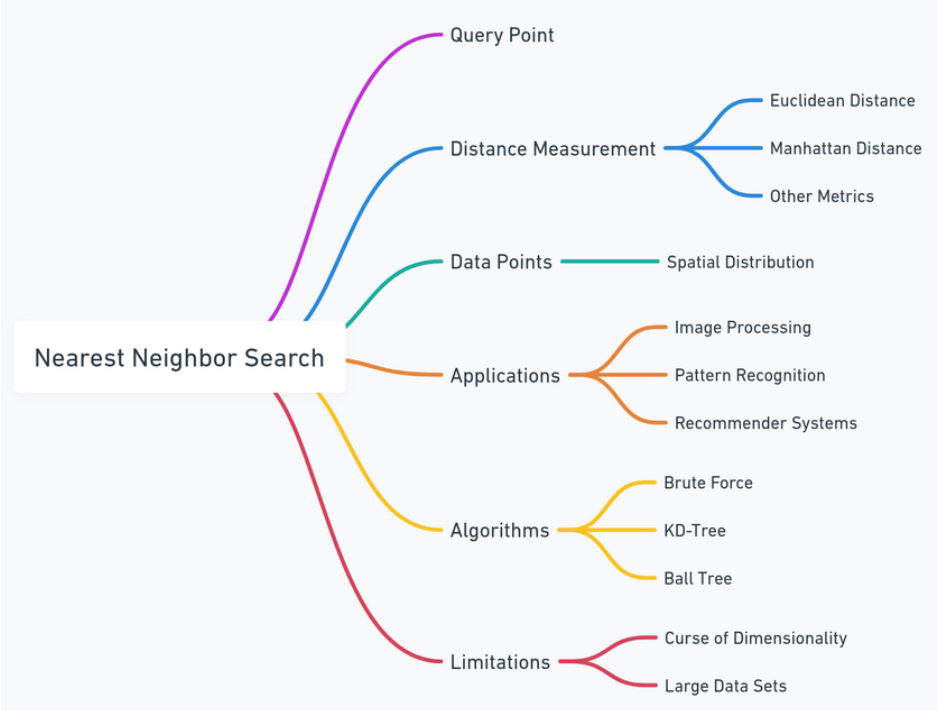 A diagram representing the elements, applications, algorithms, and limitations of nearest neighbor search