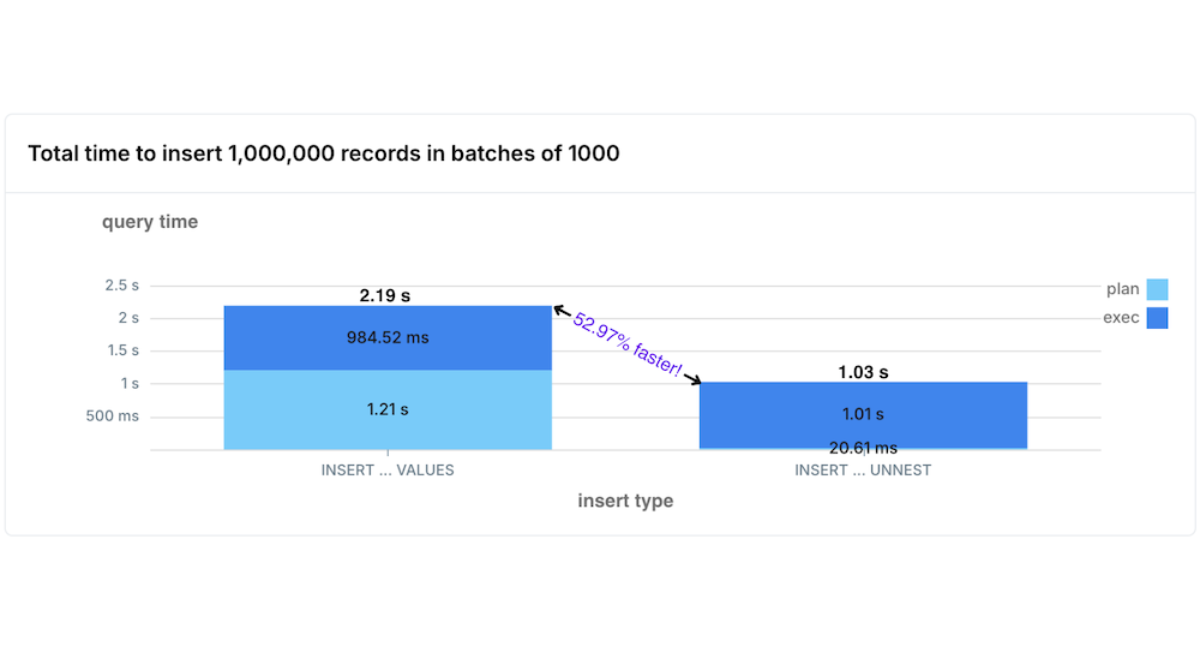 通过UNNEST提升Postgres INSERT性能50%