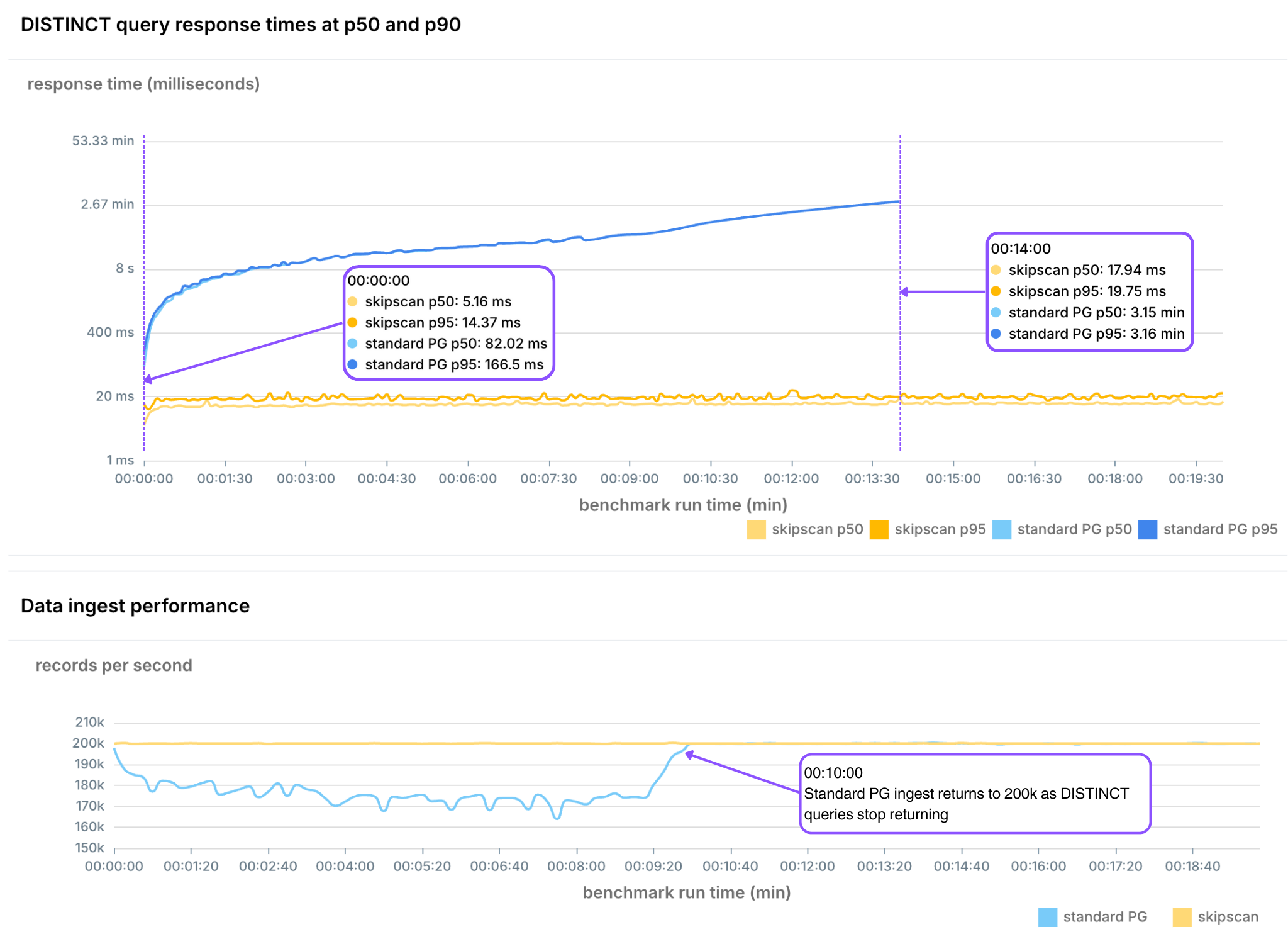 Two line graphs, one illustrating the DISTINCT query response times at p50 and p90, and another benchmarking the data ingest performance