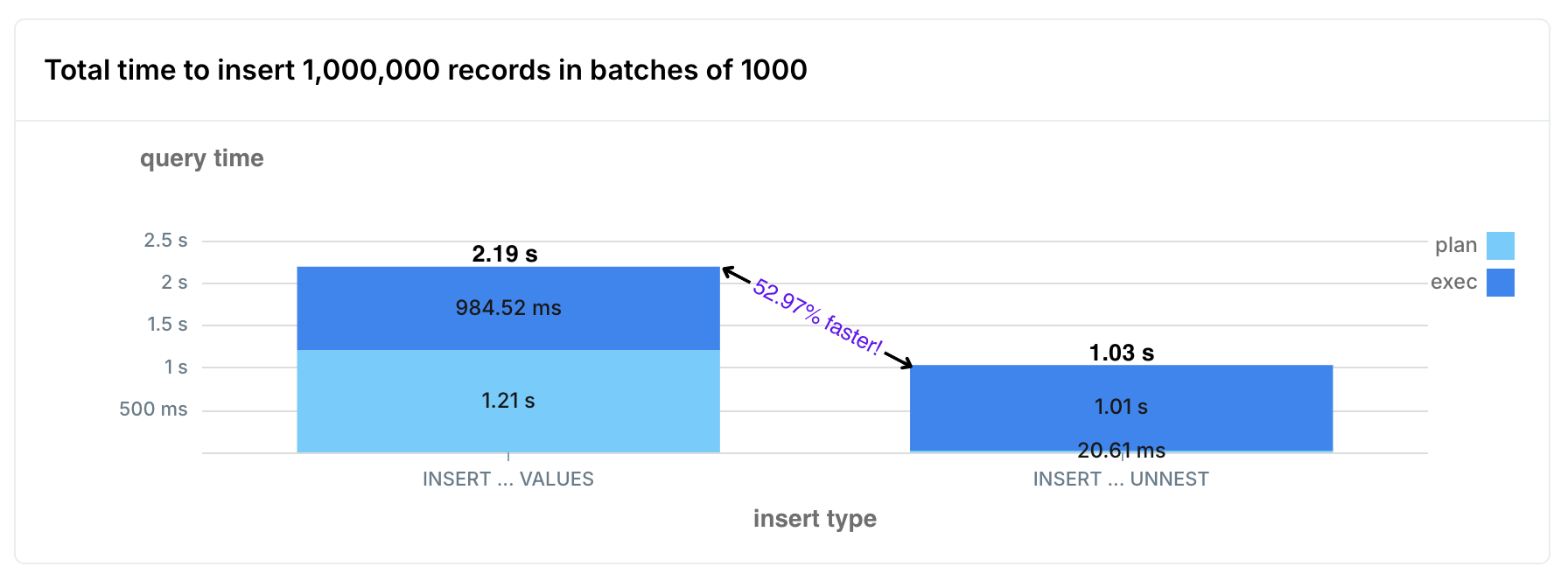 A graph bar comparison between INSERT VALUES and INSERT UNNEST. The latter delivers more than double the performance.