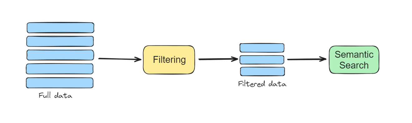 A diagram illustrating the process of semantic search with filters. The full data is filtered before the search