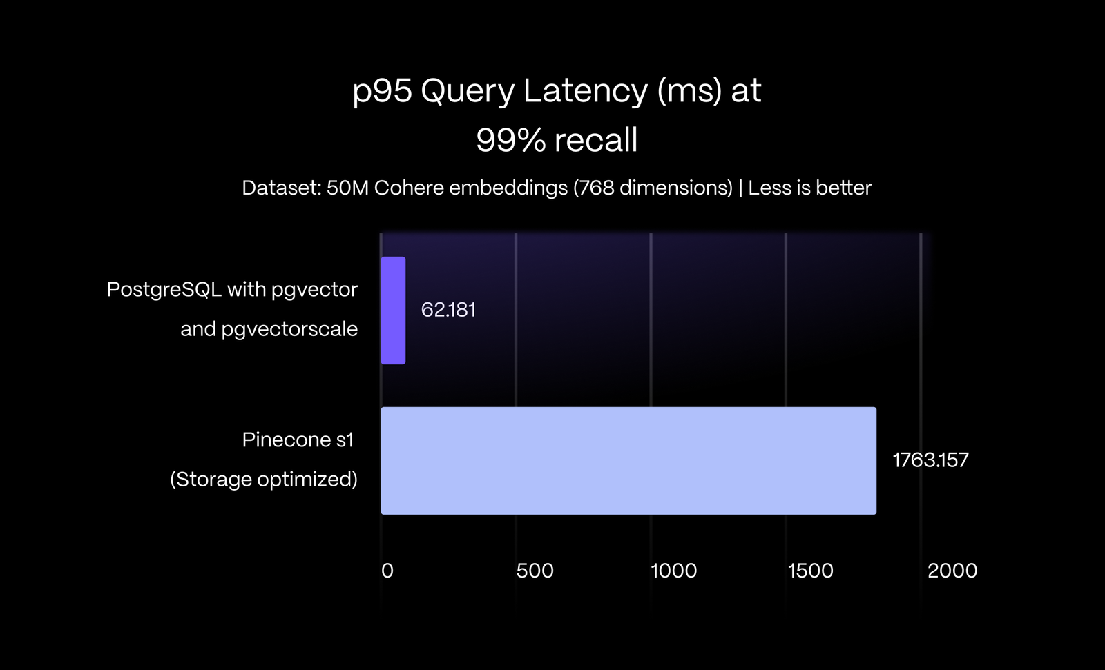 Pgvector vs. Pinecone: Vector Database Comparison