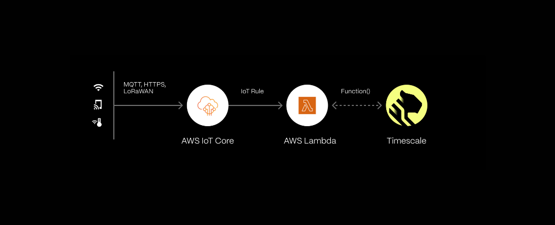 Building IoT Pipelines for Faster Analytics With IoT Core