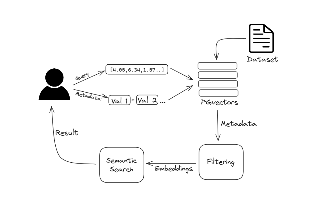 Implementing Filtered Semantic Search Using Pgvector and JavaScript