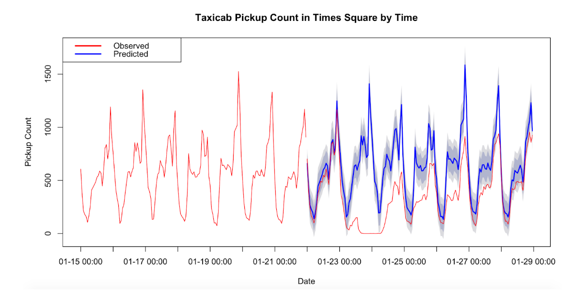 Time-Series Forecasting: Definition, Methods, and Applications