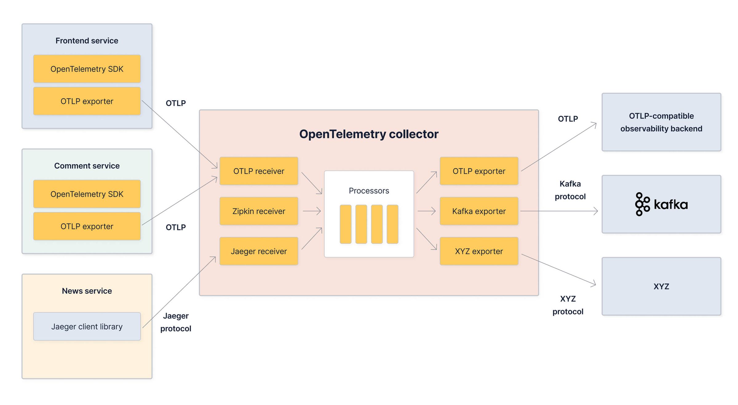 What Are Traces, And How SQL (Yes, SQL) And OpenTelemetry Can Help Us ...