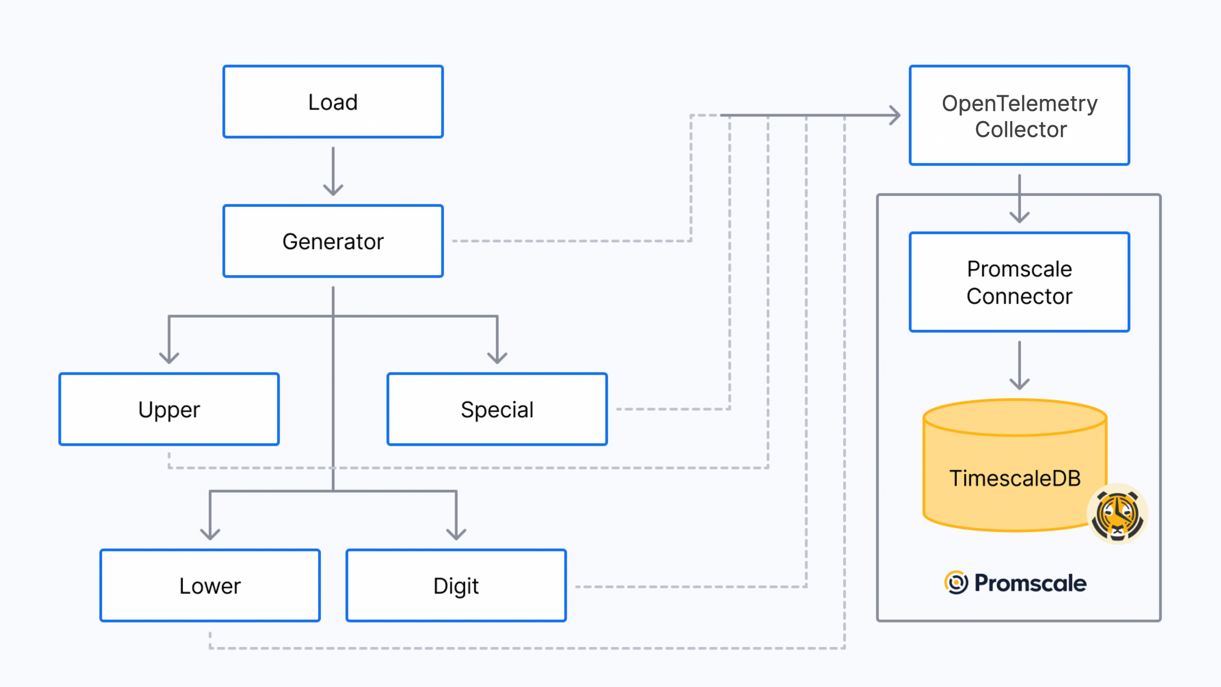 Opentelemetry. OPENTELEMETRY Tracing. OPENTELEMETRY microservice draw. OPENTELEMETRY async. OPENTELEMETRY microservice Network diagram.