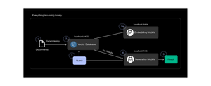 Build a Fully Local RAG App With PostgreSQL, Mistral, and Ollama