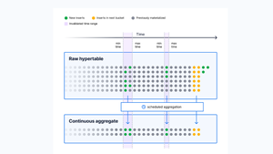 Real-Time Analytics for Time Series: A Dev’s Intro to Continuous Aggregates