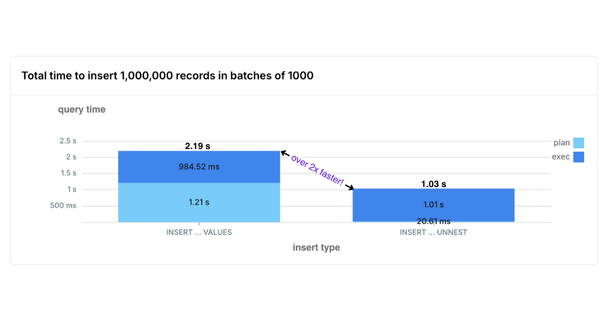 Boosting Postgres INSERT Performance by 2x With UNNEST