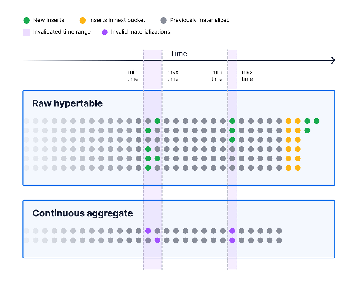 TimescaleDB Mastering Carry-Forward Aggregation for Optimized Time-Series Analysis - Querying from continous aggregate is orders of magnitude slower